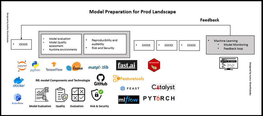 Model Preparation | Machine Learning Engineering